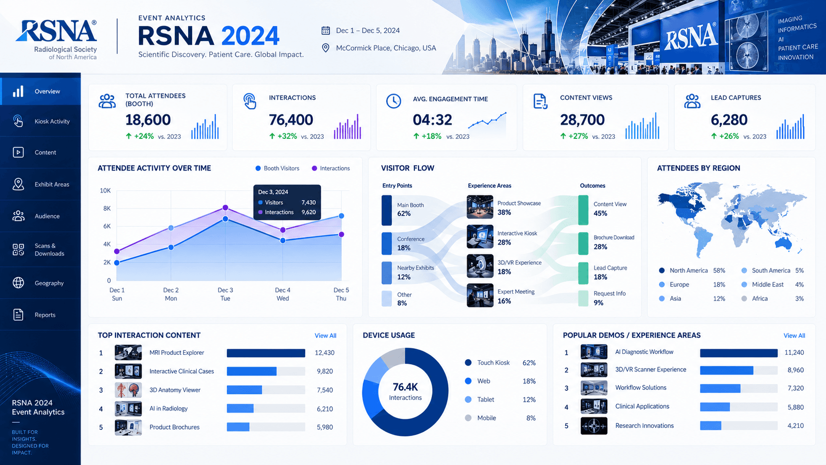 RSNA analytics dashboard — Booth interactions & lead capture